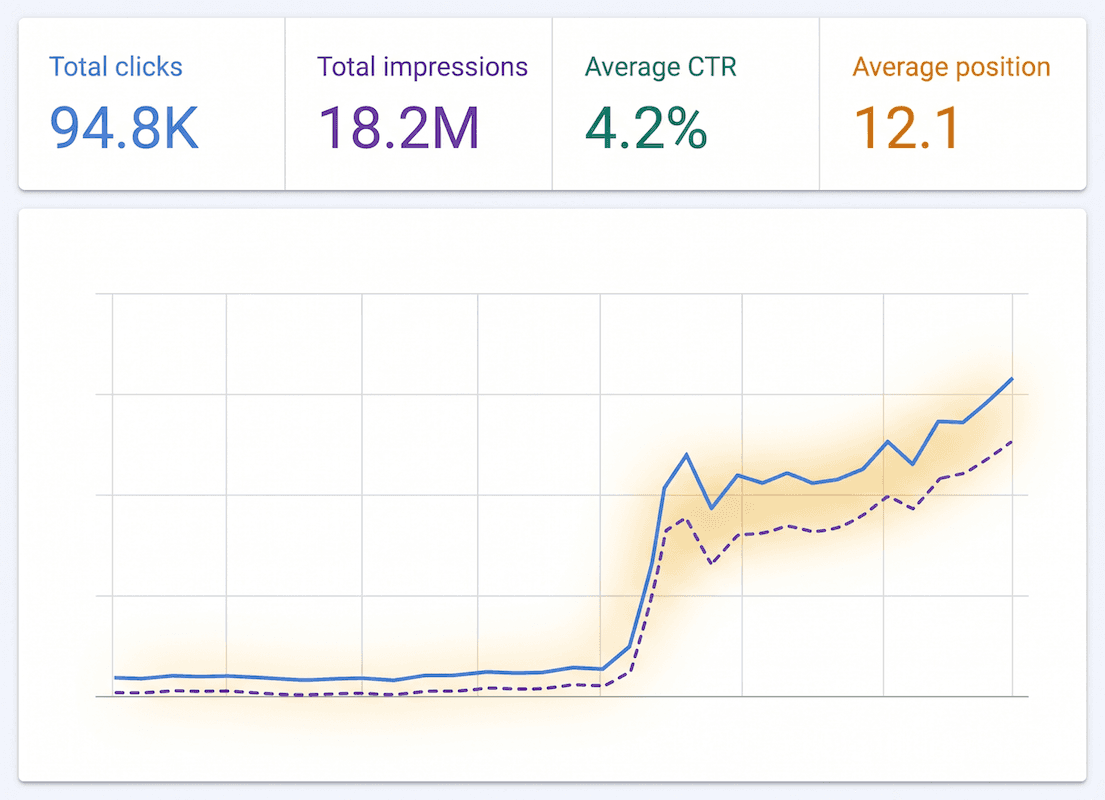 Seopotion büyümesinden sonra Google Search Console